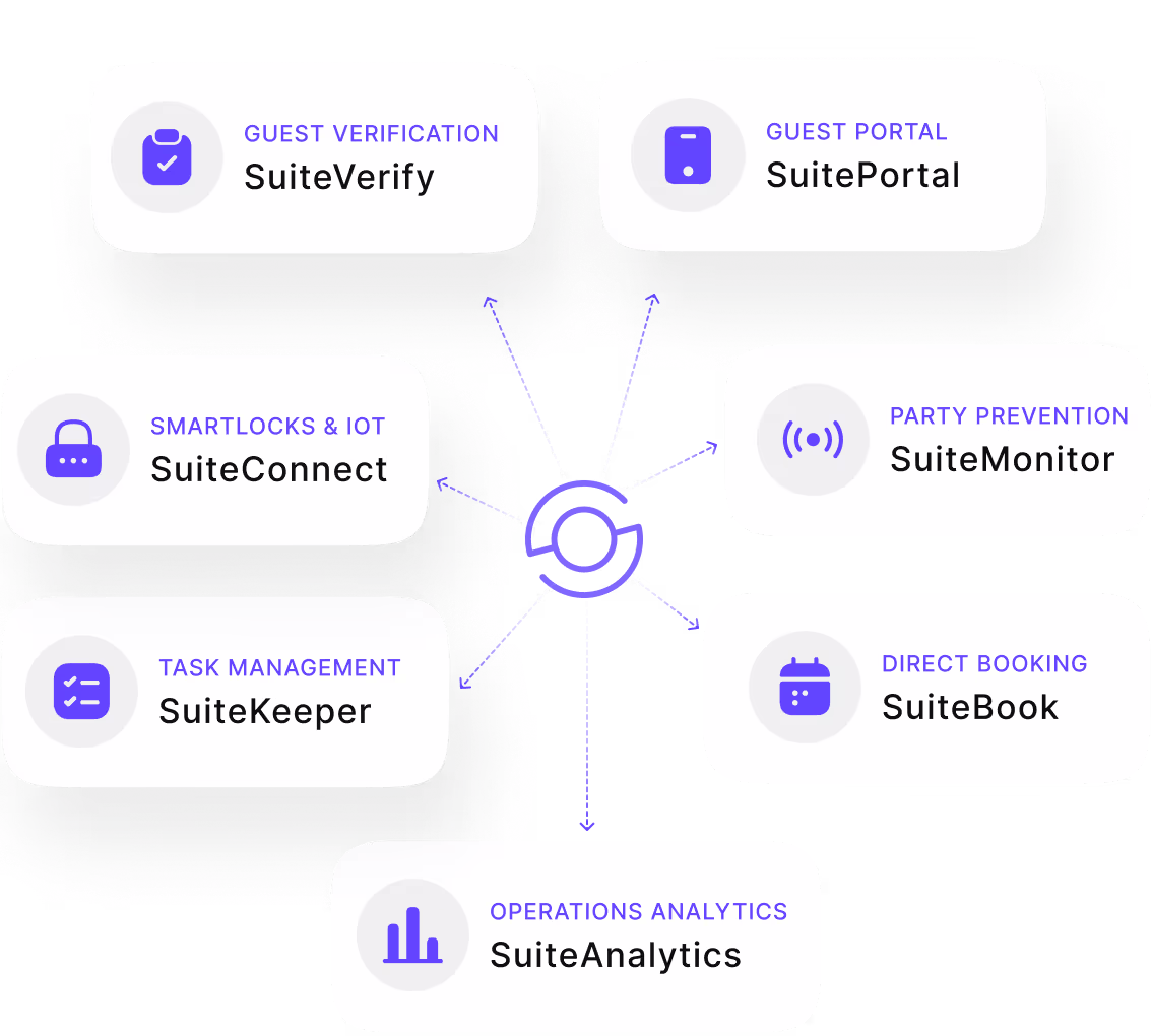 SuiteOp Technology Stack, integrates multiple modules including Guest Verification, Guest Portal, Smart Locks, Party Prevention, Task Management, Direct Booking and Analytics.